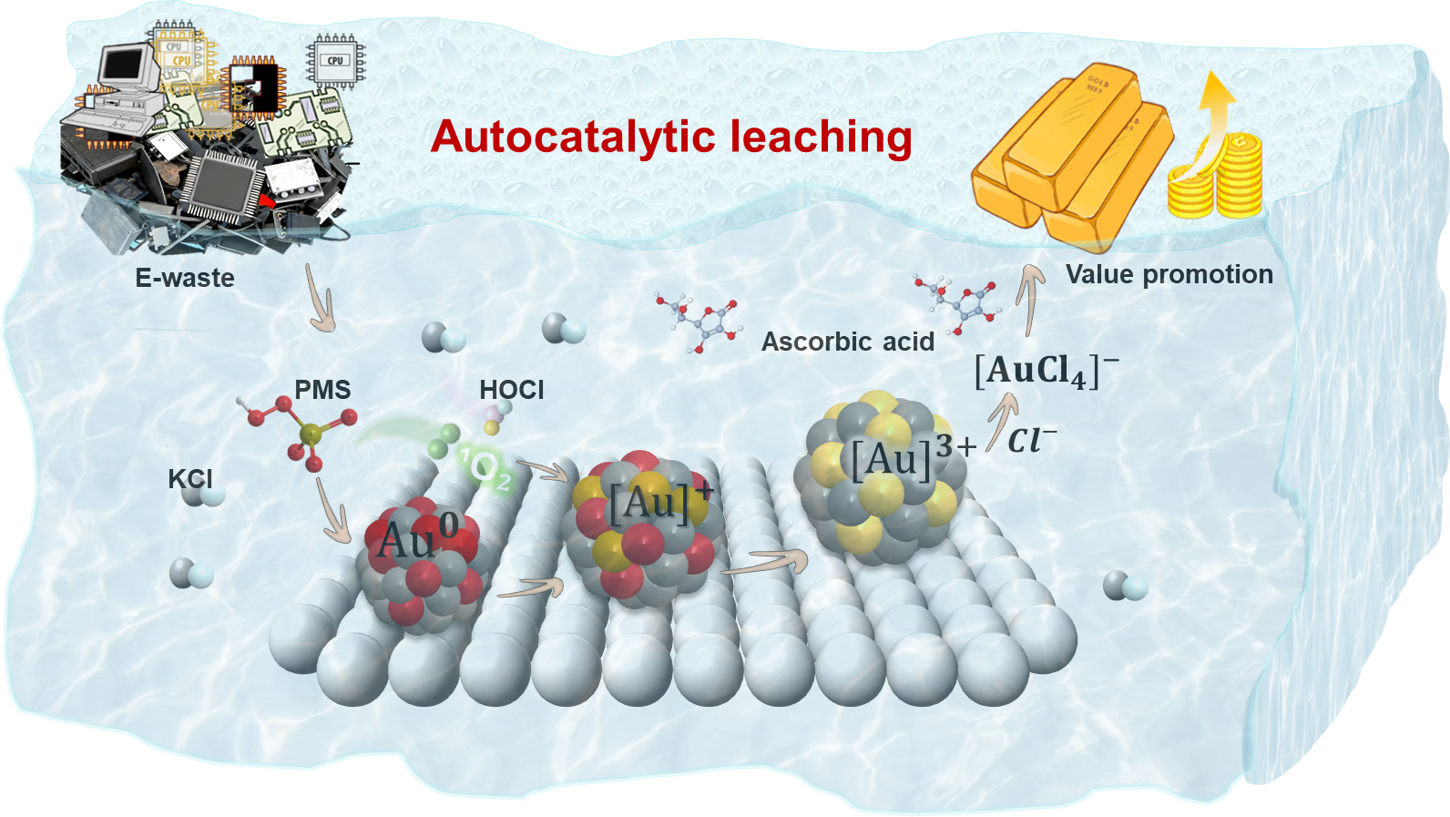 德彩网在电子废弃物绿色回收贵金属研究中取得进展